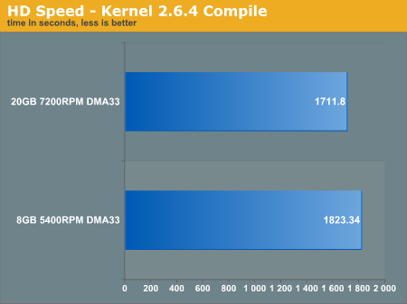 HD Speed - Kernel 2.6.4 Compile